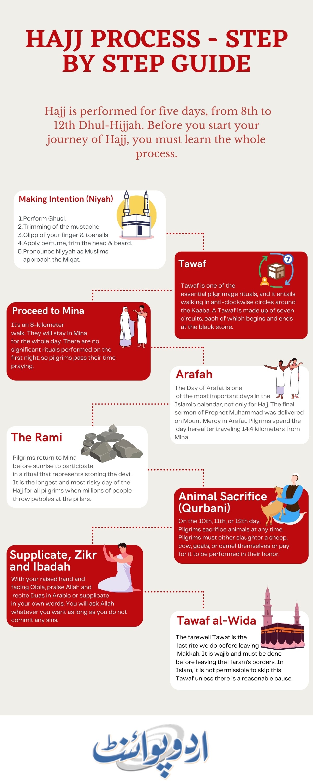 A step by step guide on how Muslims perform Hajj