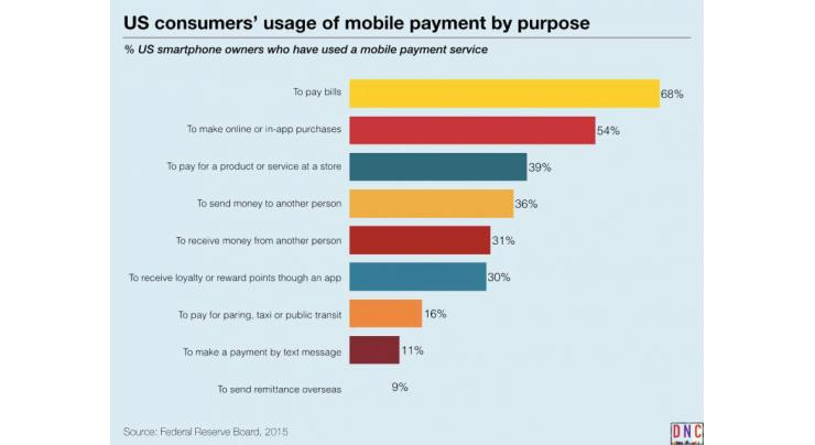 67 % populace believes utility bills payment via mobile useful
innovation