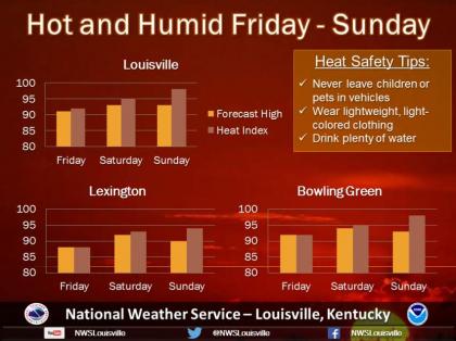 Hot, humid weather forecast for city
