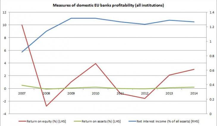 Problem facing eurozone banks is profitability, not solvency: ECB
chief