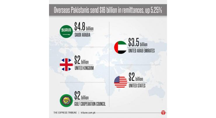 Remittances by overseas Pakistanis to rise upto 10%