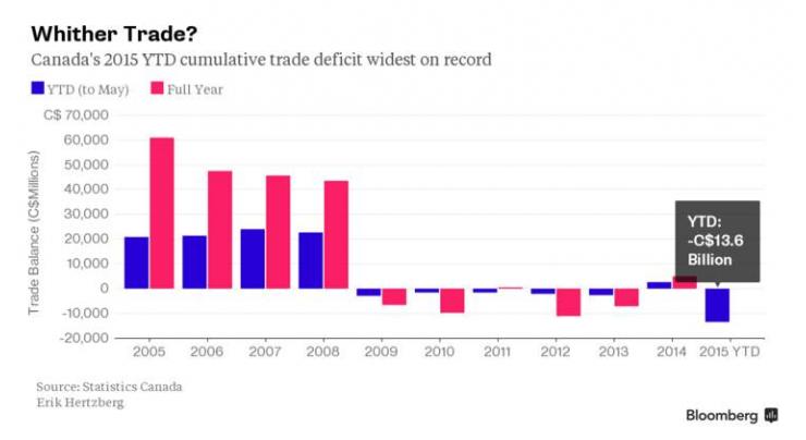 Canada July figures step back from record trade deficit 