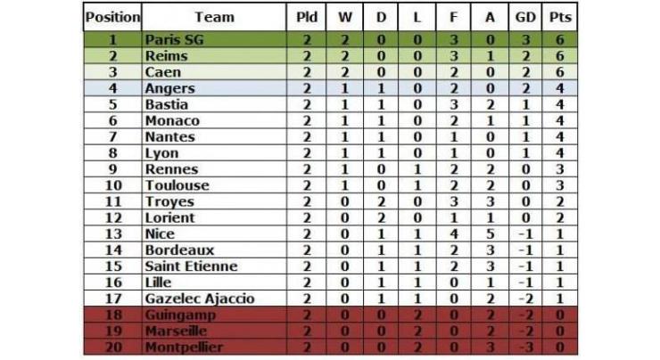 Football: French Ligue 1 table 