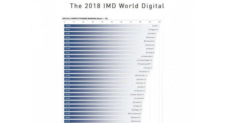 UAE ranks first in Arab world, 17th internationally in &quot;World Digital Competitiveness Ranking 2018&quot;
