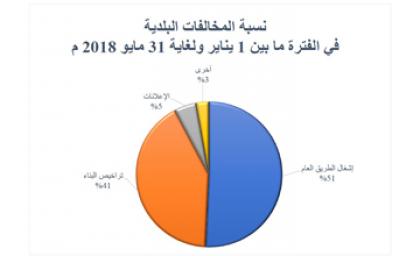            بلدية المحرق: رصد واتخاذ الإجراءات القانونية ضد (142) مخالفة حتى مايو الماضي           