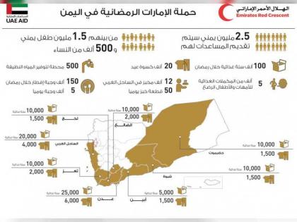 الإمارات تطلق حملة رمضانية يستفيد منها أكثر من 2.5 مليون يمني