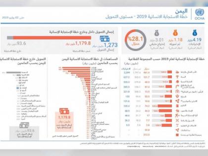 الامم المتحدة : الإمارات الأولى عالمياً كأكبر دولة مانحة للمساعدات لليمن عام 2019