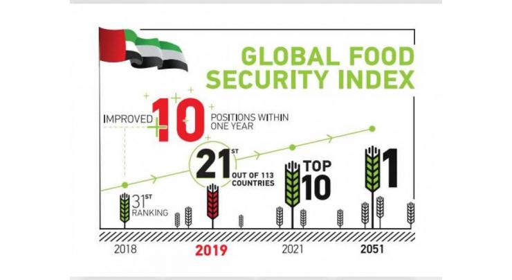 UAE improves 10 places in Global Food Security Index