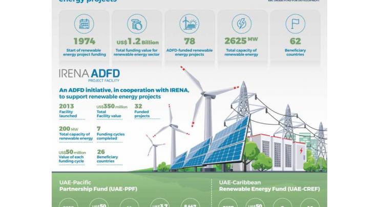 ADFD grants US$105m towards renewable energy projects around the world