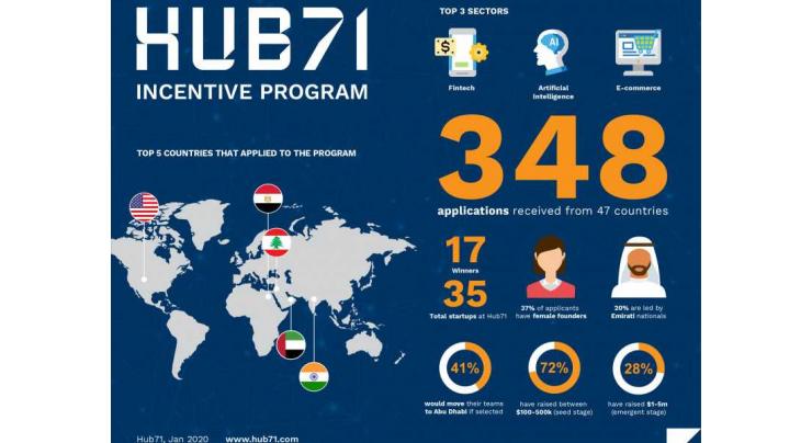 Hub71 launches programme to assist startups with AI tech, cloud services