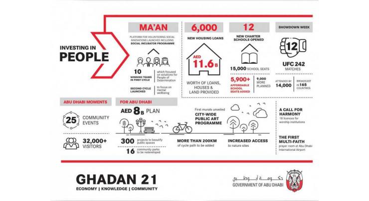 Abu Dhabi continues AED50 billion investment in business, people and innovation