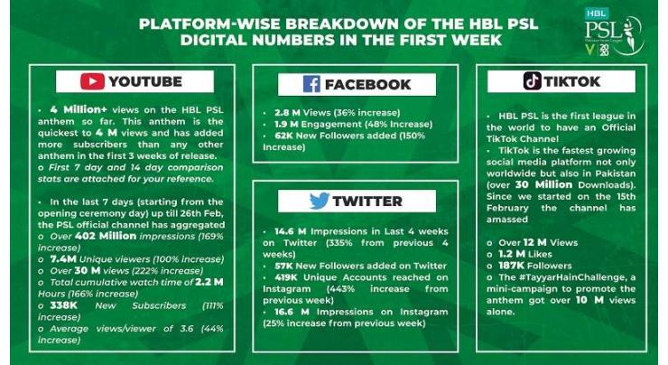 HBL PSL 2020 off to stupendous start on digital platforms