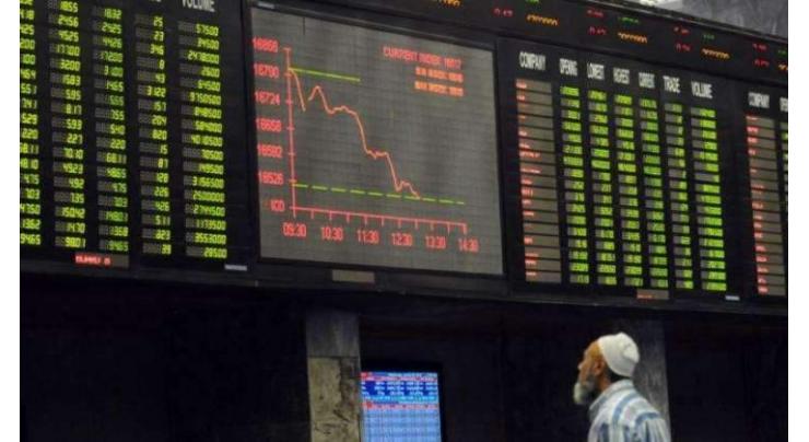 The Pakistan Stock Exchange (PSX) gains 353 points to close at 34,158 points
