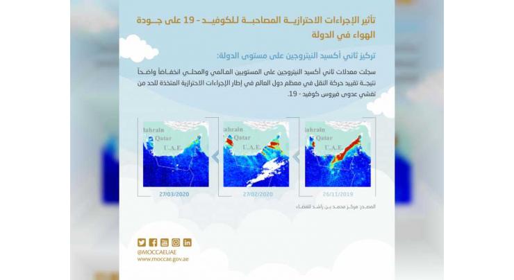 UAE records 30% reduction in Nitrogen Dioxide levels between February and April 2020