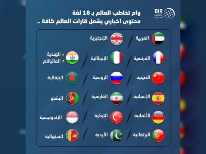 وكالة أنباء الإمارات تعزز خدماتها الإخبارية بـ 5 لغات جديدة ليرتفع الإجمالي إلى 18 لغة