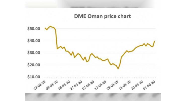 DME August Oman Crude trades above $40 per barrel Monday