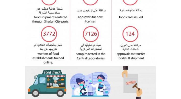 Sharjah Municipality conducts 17,000 inspections in Q1 2020
