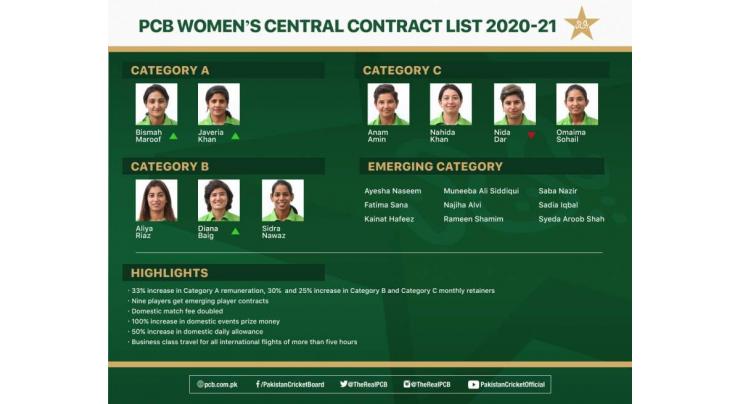 PCB announces enhanced women’s central contract list for 2020-21