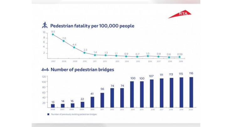 76% drop in pedestrian fatality in Dubai in 2007-2019: RTA