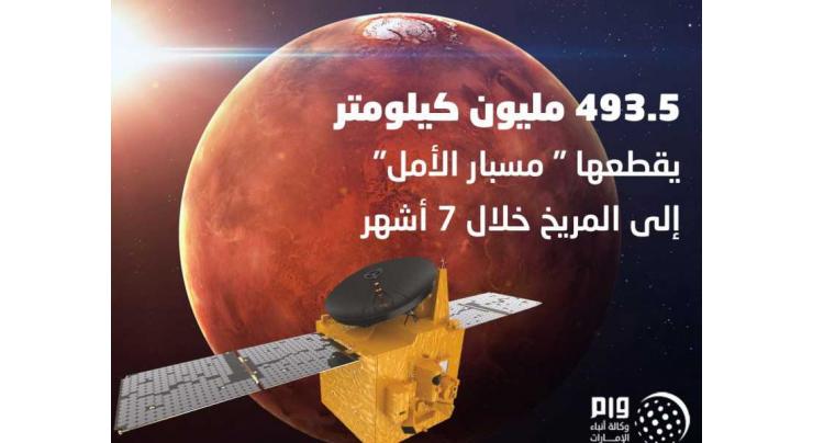 The Hope Probe is ready for its 7-month long journey to Mars covering 493,500,000 km