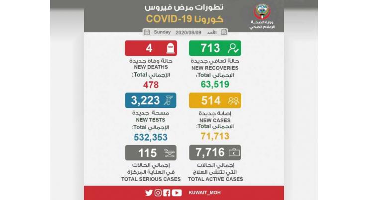 Kuwait&#039;s COVID-19 cases reaches 71,713