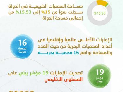 الإمارات تتصدر المشهد الدولي بـ 8 مؤشرات بيئية ضمن تقارير التنافسية العالمية 2020