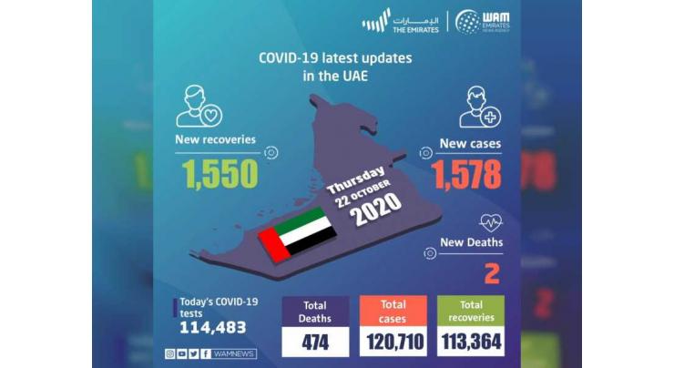 UAE announces 1,578 new COVID-19 cases, 1,550 recoveries, 2 deaths in last 24 hours