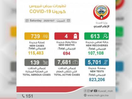 الكويت تسجل 739 إصابة جديدة بـ&quot;كورونا&quot; و4 حالات وفاة