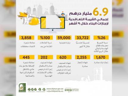بلدية الشارقة: 6.9 مليار درهم القيمة التعاقدية لإجازات البناء خلال 9 أشهر