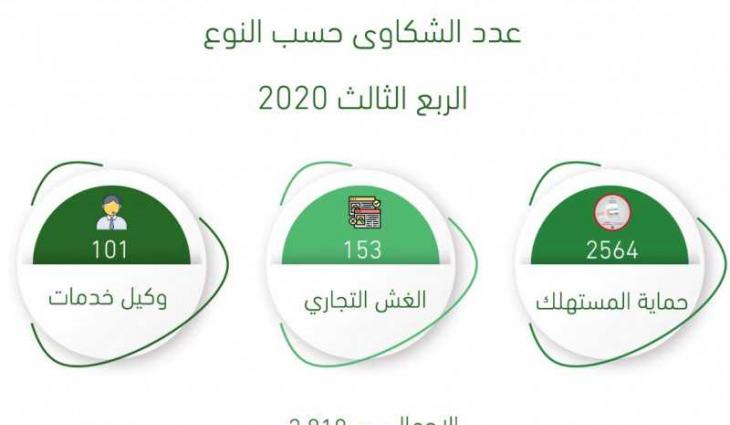 SEDD handles more than 2,500 Consumer Protection Complaints during 2020 Third Quarter