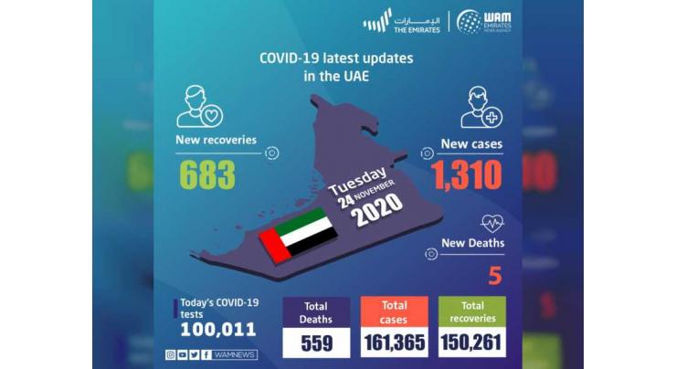 UAE announces 1,310 new COVID-19 cases, 683 recoveries, and 5 deaths in last 24 hours