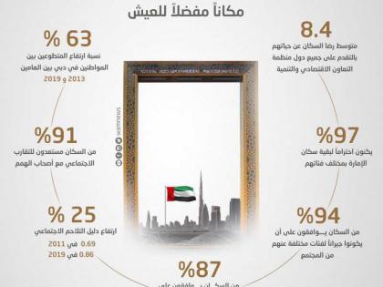 أكثر من 95% من المواطنين والمقيمين يرون في دبي مكانا مفضلا للعيش حسب نتائج المسح الاجتماعي الـ6 للإمارة