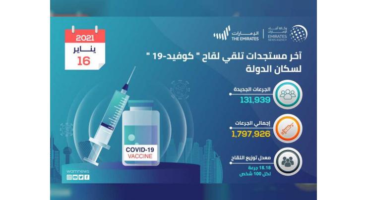 131,939 doses of Covid19 vaccine have been administered during past 24 hours