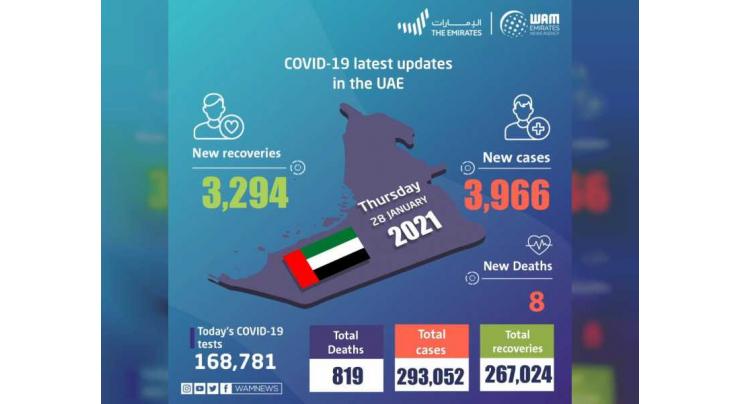UAE announces 3,966 new COVID-19 cases, 3,294 recoveries, 8 deaths in last 24 hours