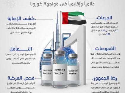 6 إنجازات كرست الإمارات &quot;الرقم واحد&quot; عالميا وإقليميا في مواجهة كورونا