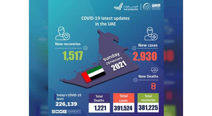 UAE announces 2,930 new COVID-19 cases, 1,517 recoveries, 8 deaths in last 24 hours