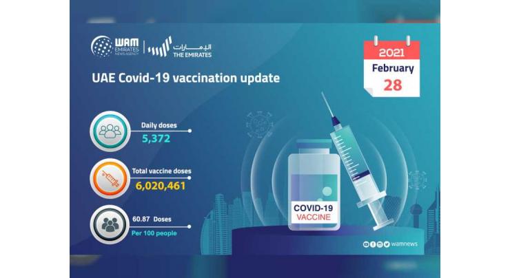 5,372 doses of COVID-19 vaccine administered during past 24 hours