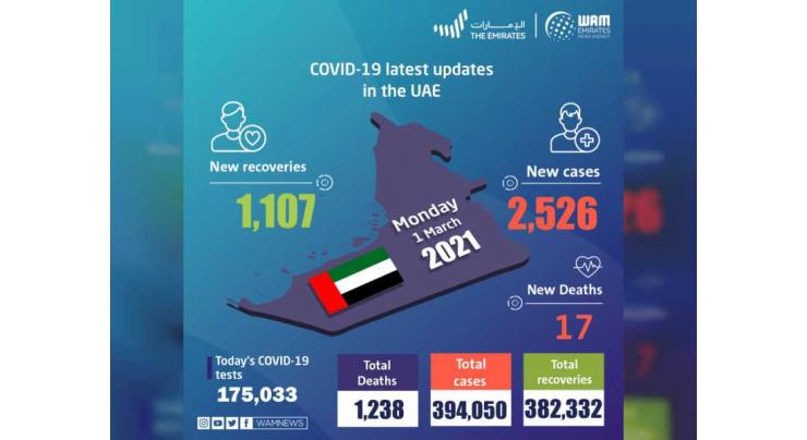 ‏UAE announces 2,526 new COVID-19 cases, 1,107 recoveries, 17 deaths in last 24 hours