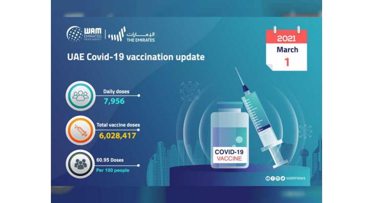 7,956 doses of COVID-19 vaccine administered during past 24 hours