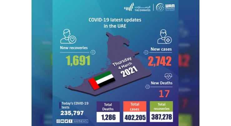 UAE announces 2,742 new COVID-19 cases, 1,691 recoveries, 17 deaths in last 24 hours