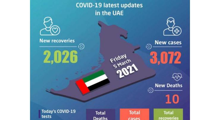 UAE announces 3,072 new COVID-19 cases, 2,026 recoveries, 10 deaths in last 24 hours