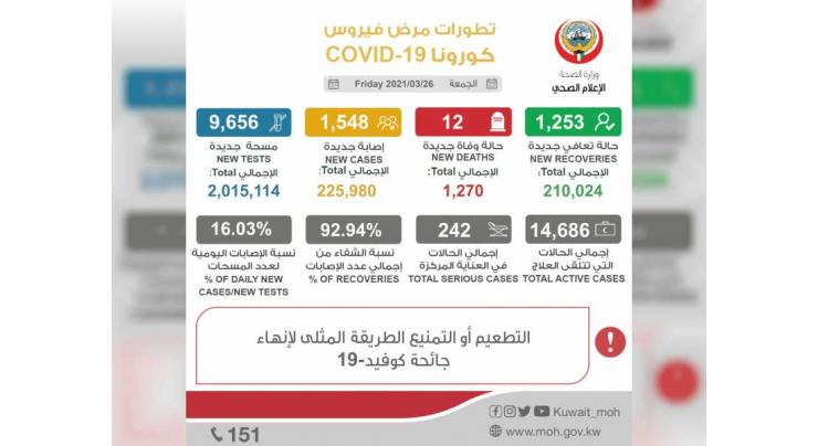 Kuwait reports 1,548 new COVID-19 cases