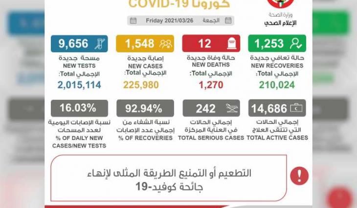 Kuwait reports 1,548 new COVID-19 cases