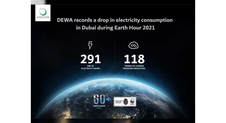 DEWA avoids 118 tonnes of carbon emissions during Earth Hour 2021