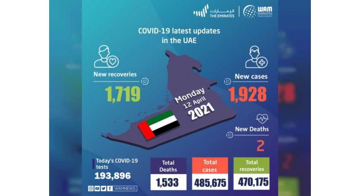 UAE announces 1,928 new COVID-19 cases, 1,719 recoveries, 2 deaths in last 24 hours