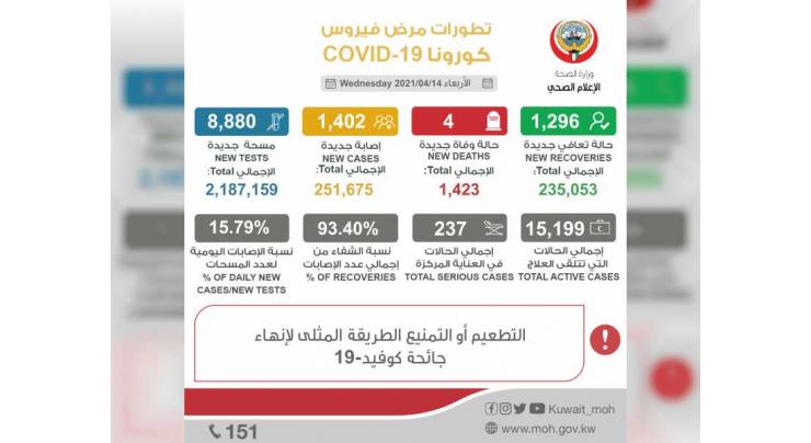 Kuwait reports 1,402 new COVID-19 cases