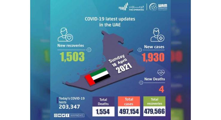 UAE announces 1,930 new COVID-19 cases, 1,503 recoveries, 4 deaths in last 24 hours