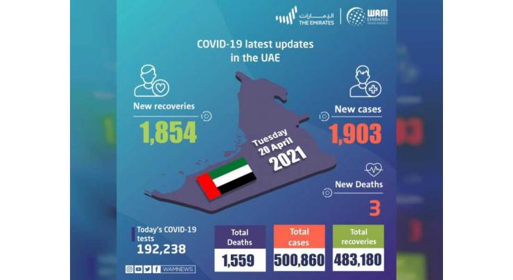UAE announces 1,903 new COVID-19 cases, 1,854 recoveries, 3 deaths in last 24 hours