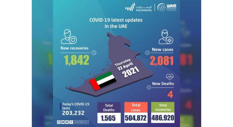 UAE announces 2,081 new COVID-19 cases, 1,842 recoveries, 4 deaths in last 24 hours