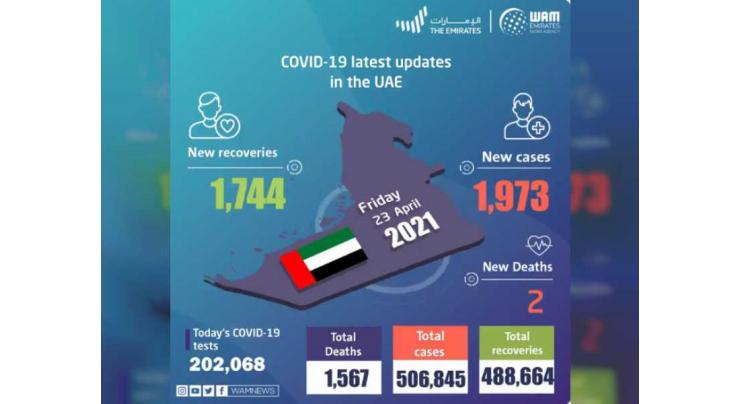UAE announces 1,973 new COVID-19 cases, 1,744 recoveries, 2 deaths in last 24 hours